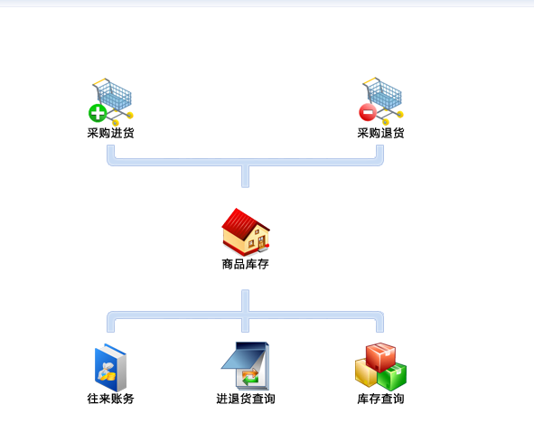 未来云汽配销售维修管理软件