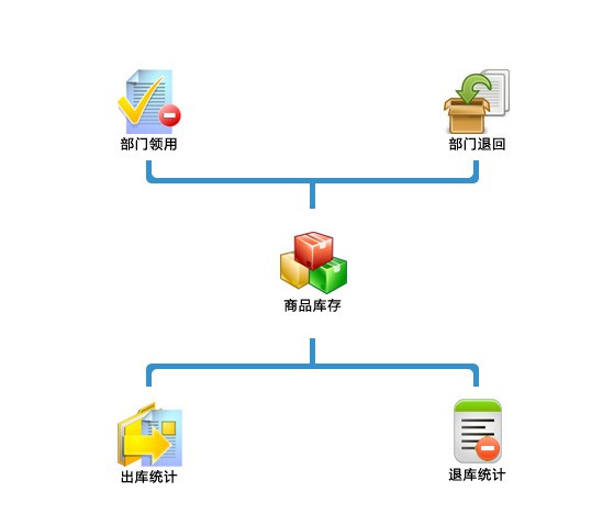 未来云仓库管理软件